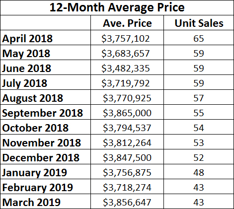 Rosedale Home Sales Statistics for March 2019 from Jethro Seymour, Top midtown Toronto Realtor